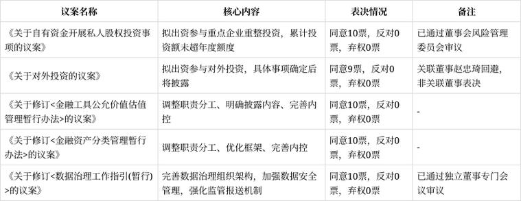 通过系列议案:拟以自有资金参与重点企业重整投资